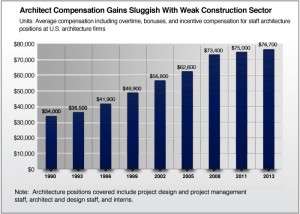 AIA architect compensation survey chart
