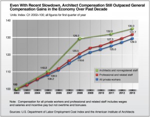 AIA architect compensation survey chart