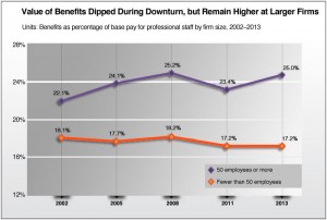 AIA architect compensation survey chart