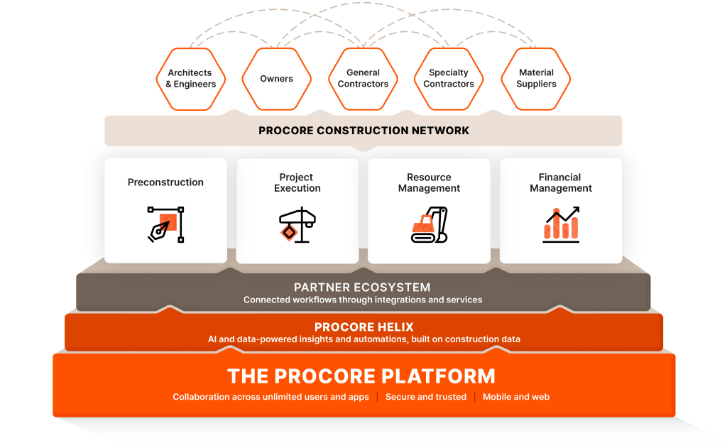 best construction software for architects. Procore construction business software platform showing project execution, resource management, and financial management